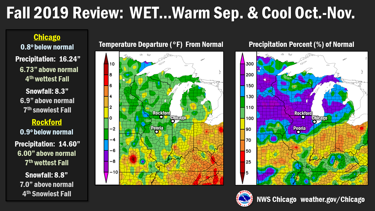 Fall 2019 Temps and Precip Review