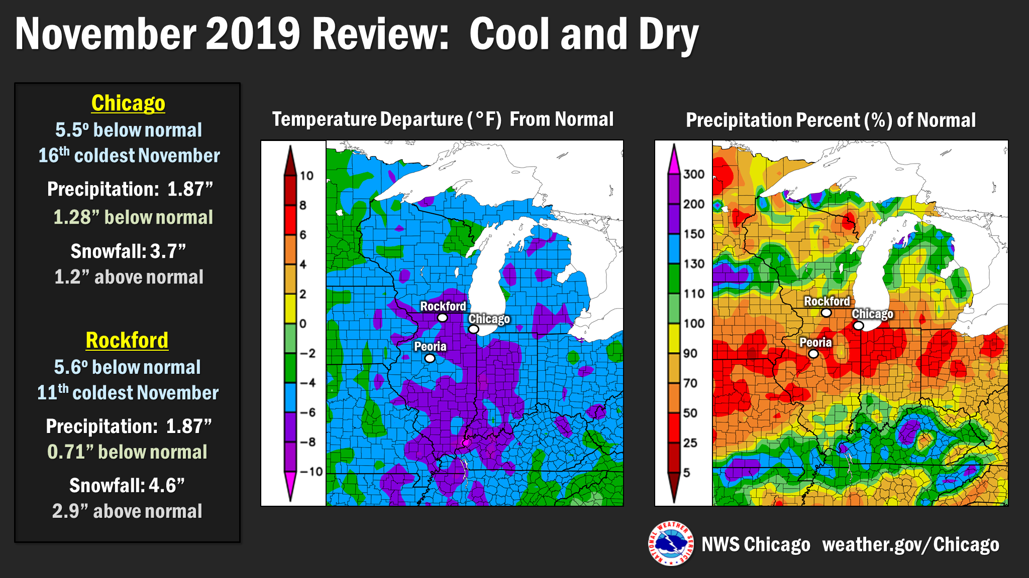 November 2019 Temps and Precip Review