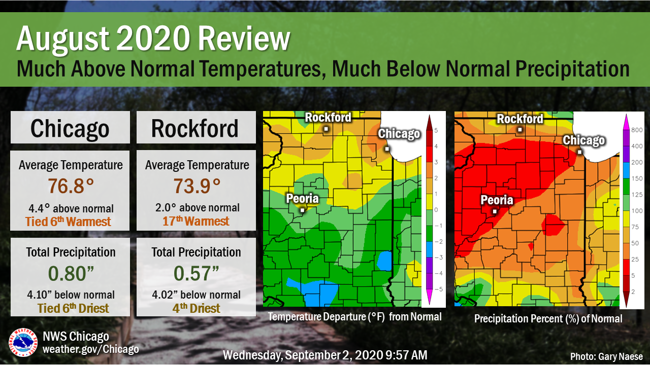 Climate Summary