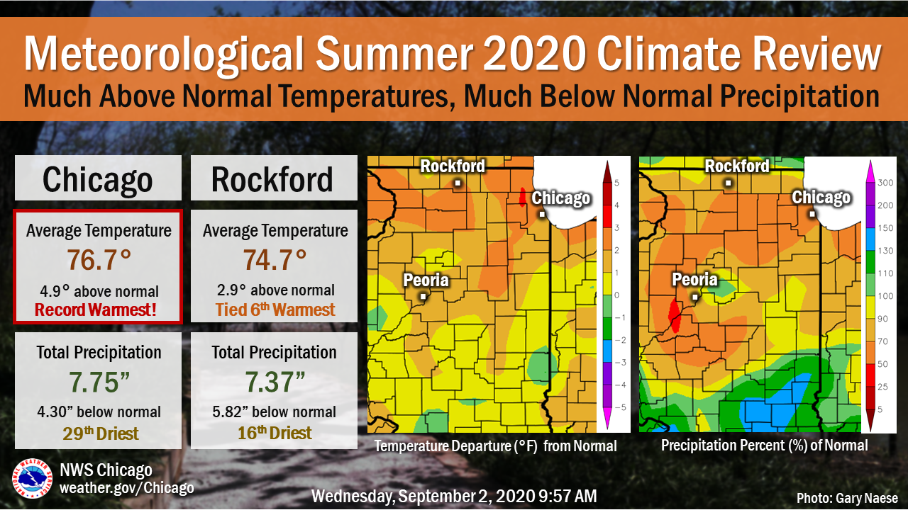 Climate Summary