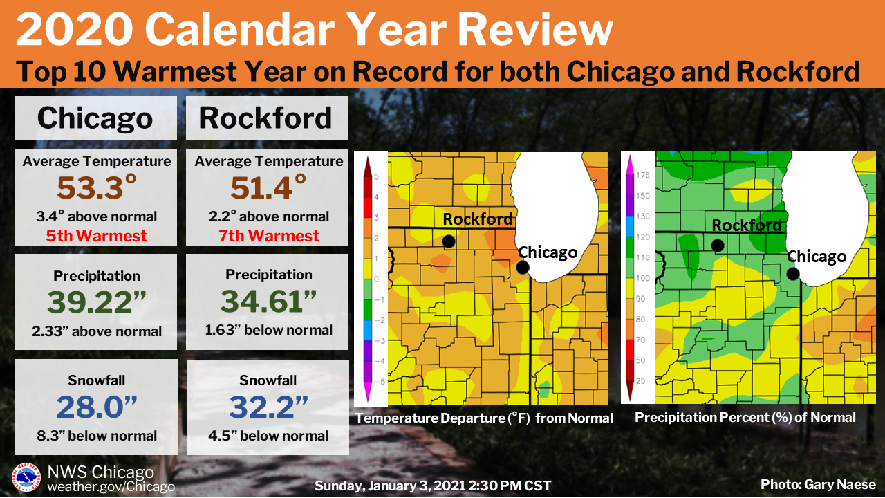 Climate Summary