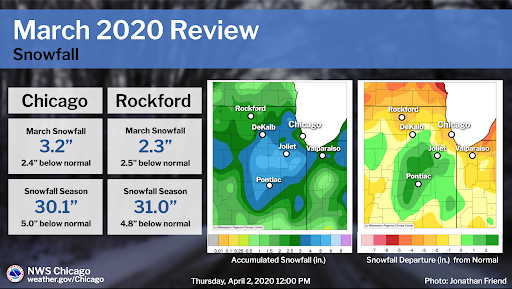 March 2020 Climate Summary: Snowfall