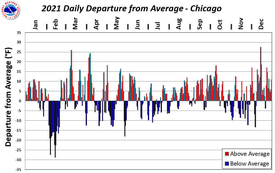 ORD Daily Departures