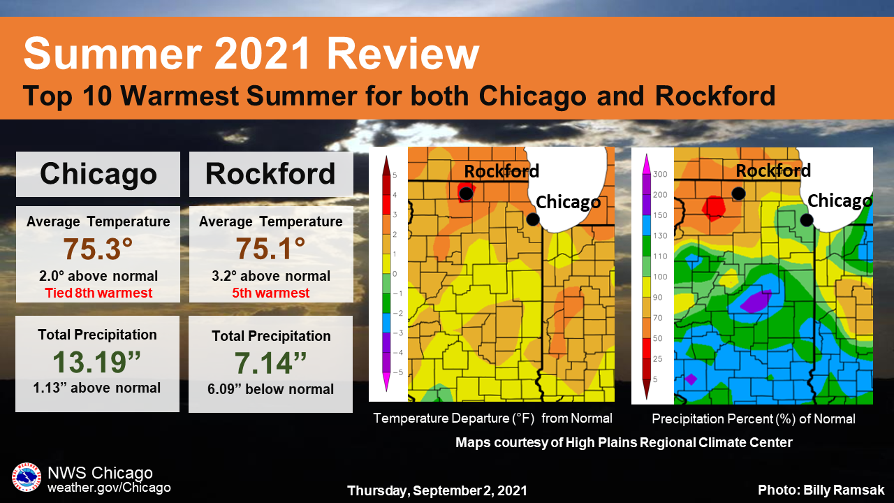 Climate Summary