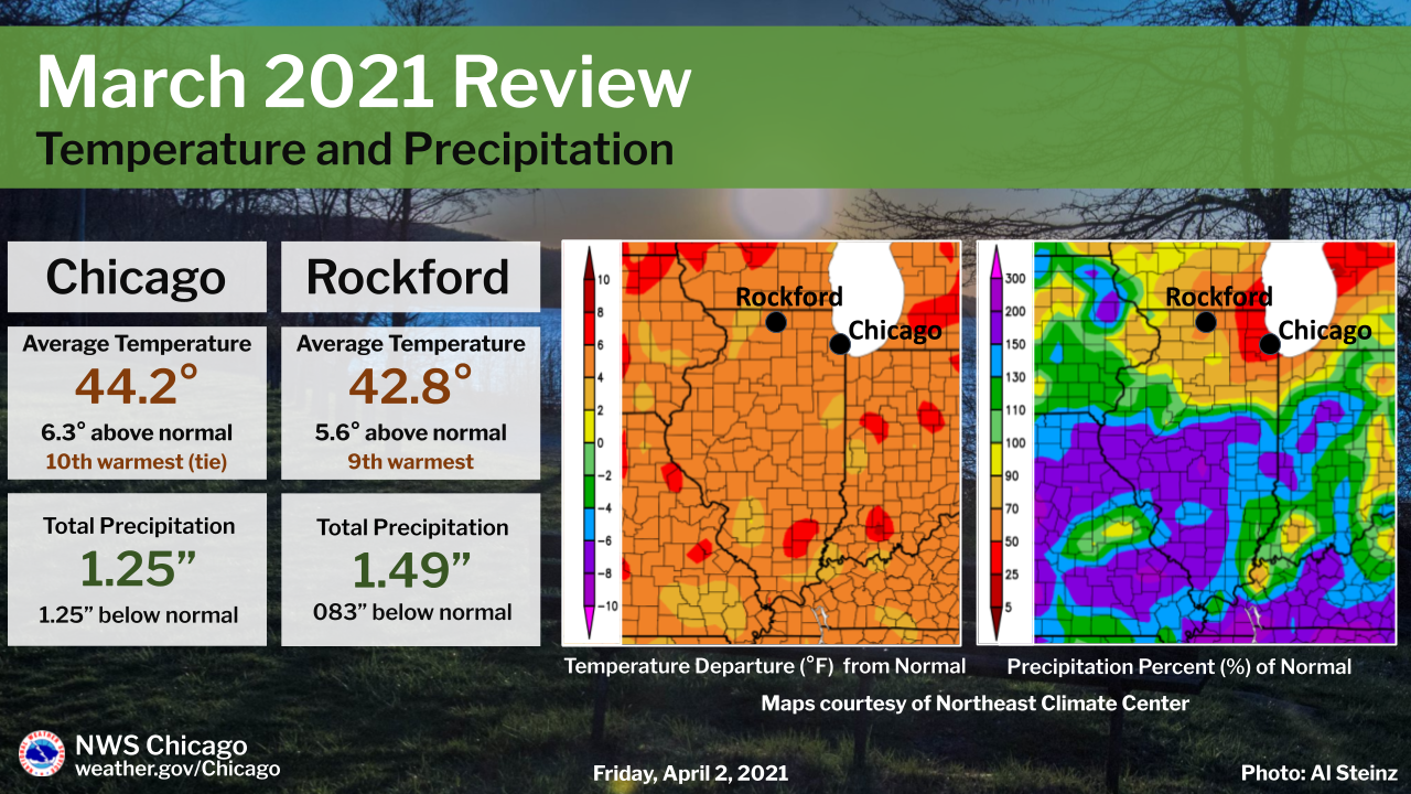 Climate Summary