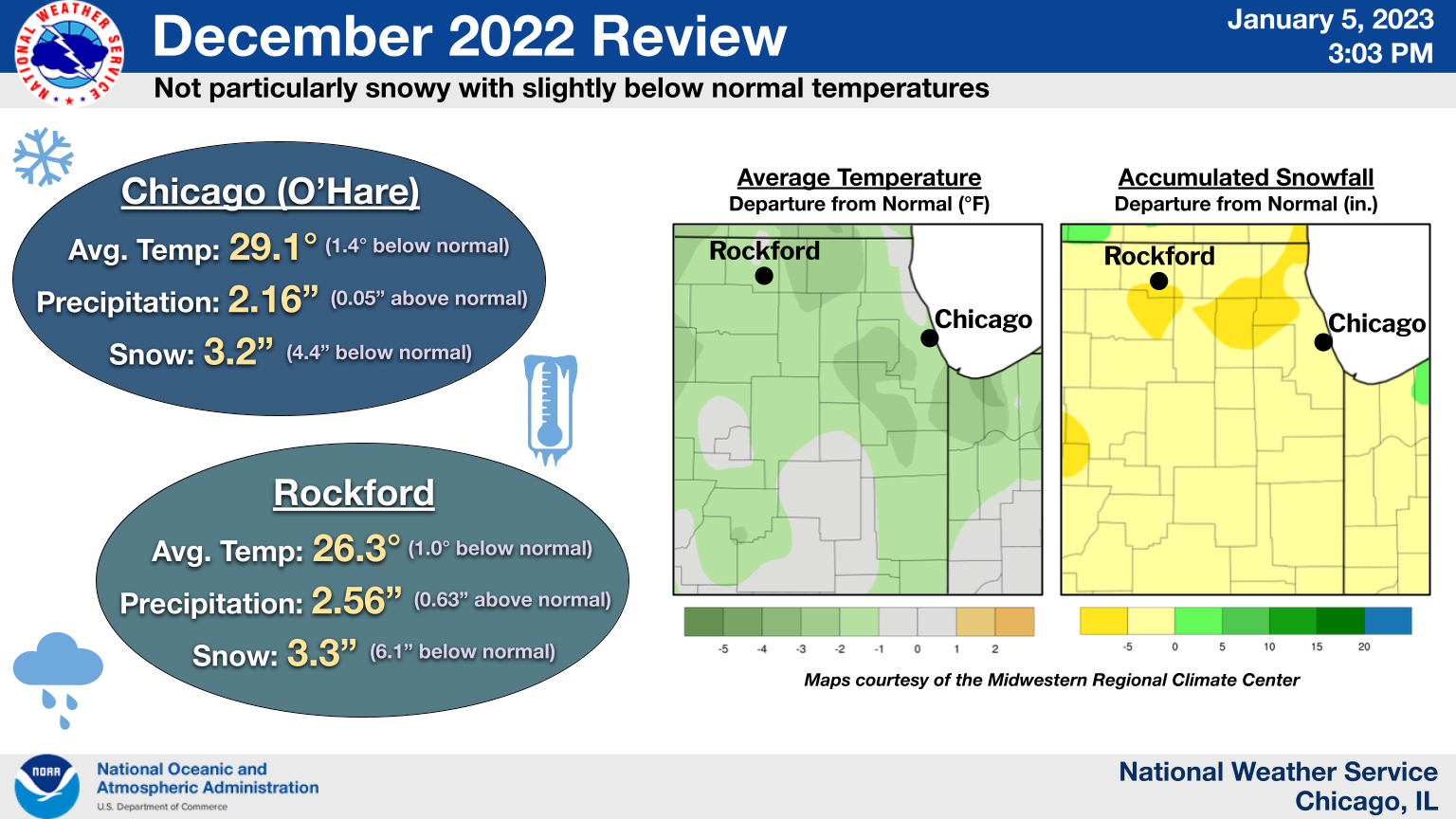 Climate Summary