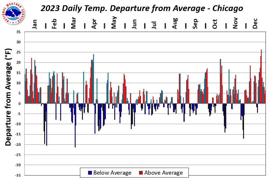 2023 Daily Temperature Departure Plot for Chicago