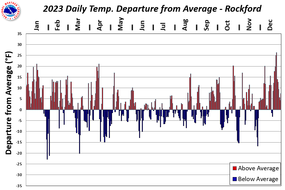 2023 Daily Temperature Departure Plot for Rockford
