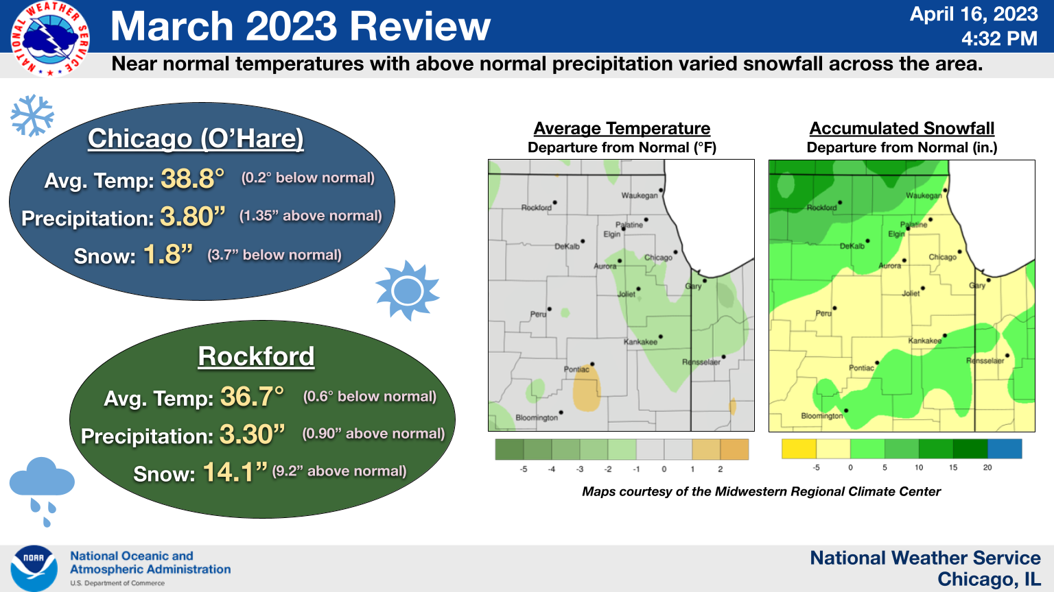Climate summary graphic for March 2023. For Chicago (Oâ€™Hare) the average temperature was 38.8 degrees which was 0.2 degrees below normal, the total precipitation was 3.80 inches which was 1.35 inches above normal, and total snowfall was 1.8 inches which is 3.7 inches below normal. For Rockford the average temperature was 36.7 degrees which was 0.6 degrees below normal, the total precipitation was 3.30 inches which was 0.90 inches above normal, and total snowfall was 14.1 inches which is 9.2 inches above normal. Headline: March 2023 Review.  Sub Headline: Near normal temperatures with above normal precipitation varied snowfall across the area. Graphic Created: Sunday, April 16, 2023 4:39 PM CDT