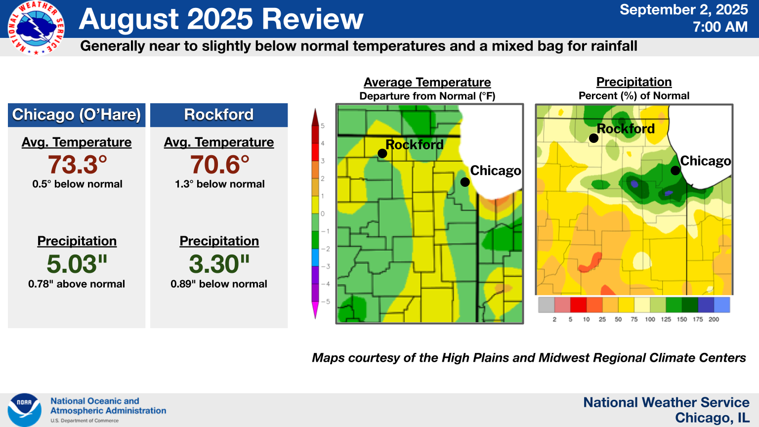 August 2025 Climate Summary Graphic