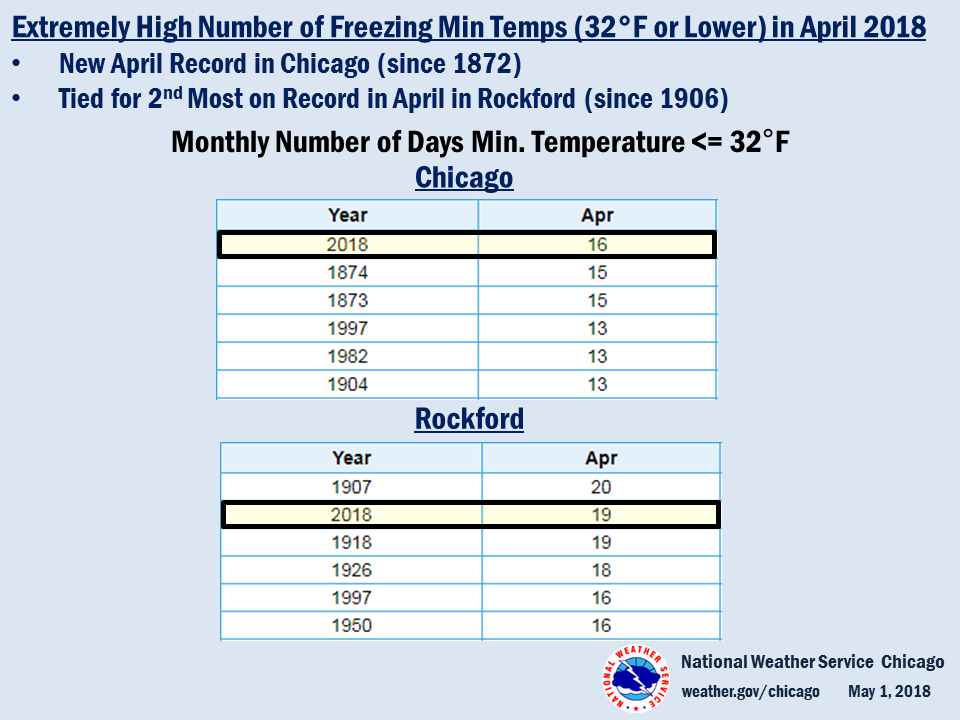 Climate Summary: Record/Near Record # of 32° or Less Min Temps