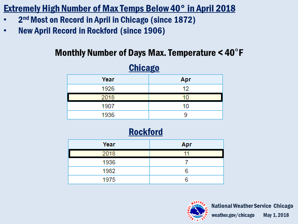 Climate Summary: Record/Near Record Number of Days with Highs Below 40°