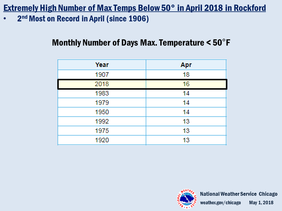 Climate Summary: Record/Near Record # of Highs Less than 50° in Rockford