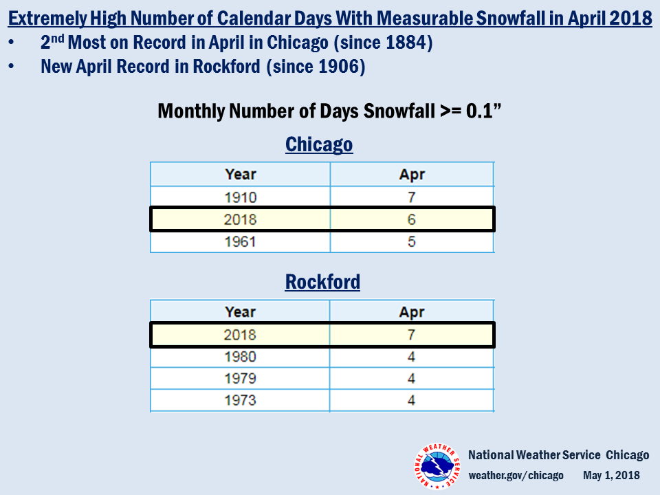 Climate Summary: Record/Near Record Number of Days with Measurable Snowfall