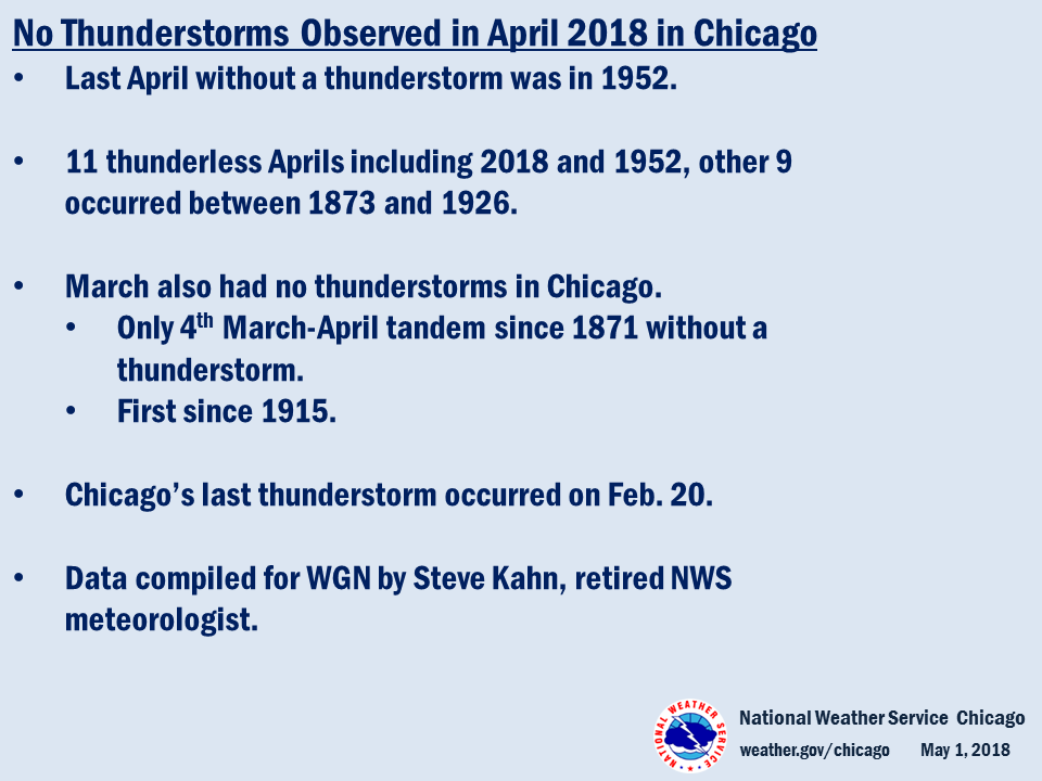 Climate Summary: Lack of Thunderstorms in Chicago