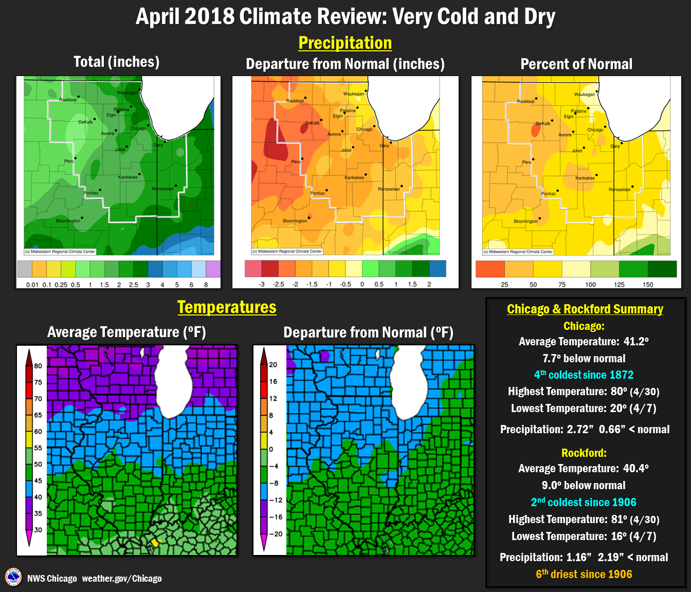 Climate Summary: Temperatures and Precip