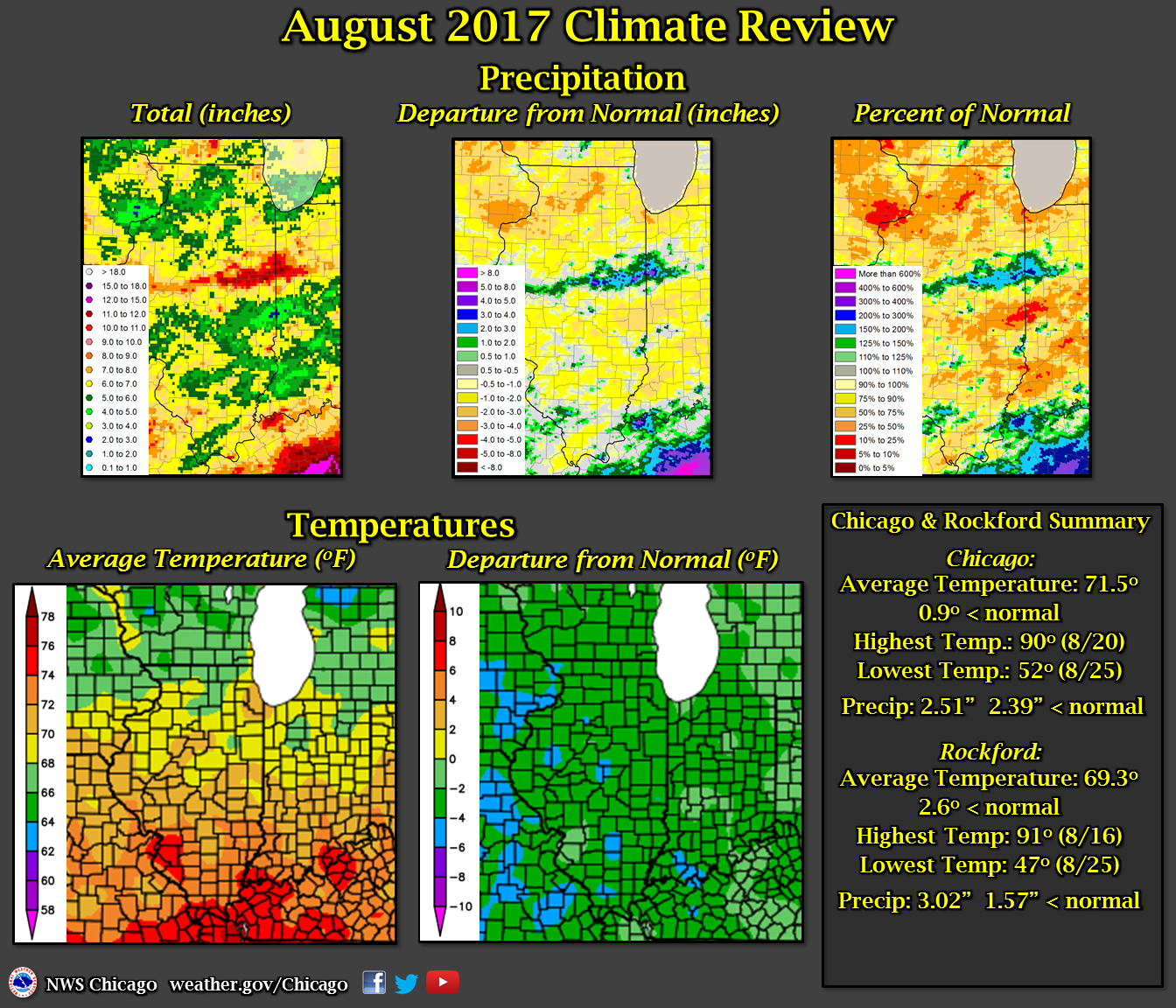 August 2016 Review: Precipitation and Temperatures