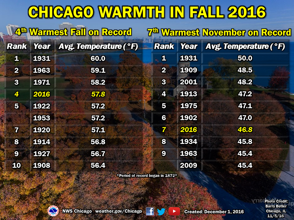 Chicago Warmest Autumns