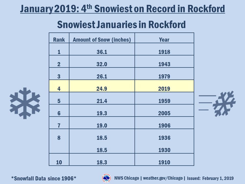 January 2019 Snowfall: 4th Snowiest on Record in Rockford
