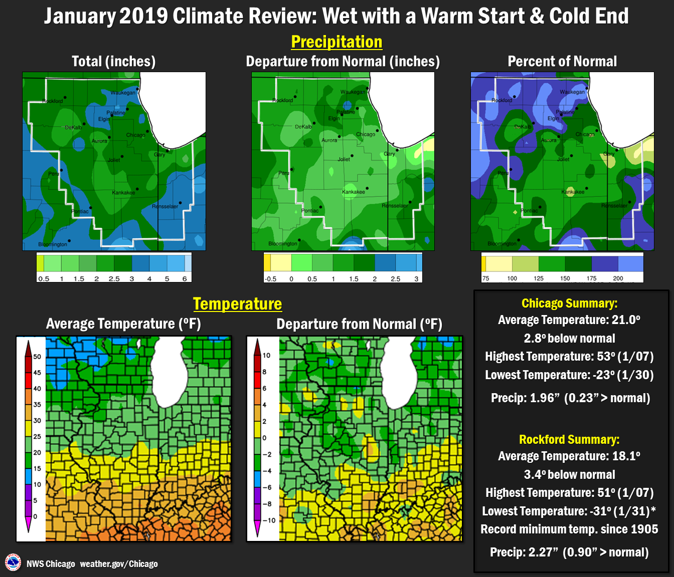 January 2019 Precipitation and Temperatures