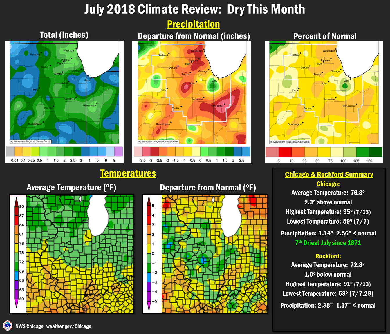 Climate Summary