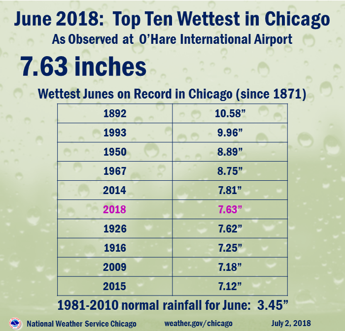 Chicago Wettest Junes