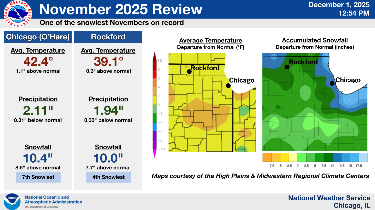 November 2025 Climate Summary Graphic
