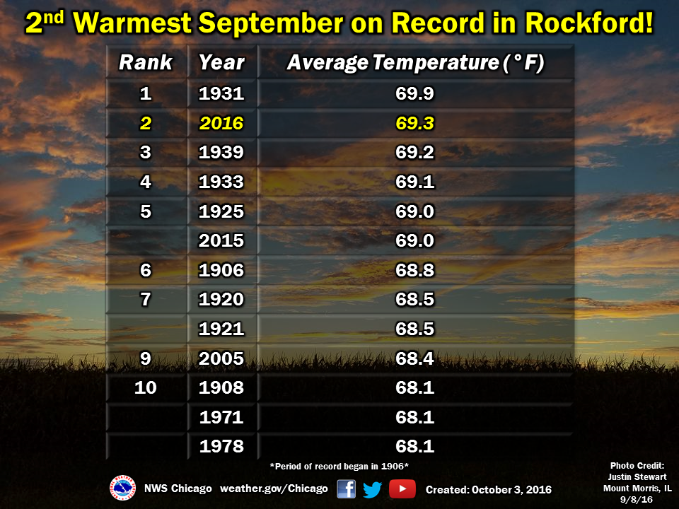 Review of September 2016 Climate; 2nd Warmest on Record for Rockford