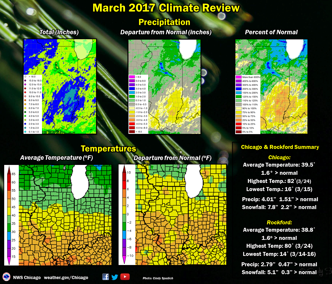 March 2017 Review: Precipitation and Temperatures