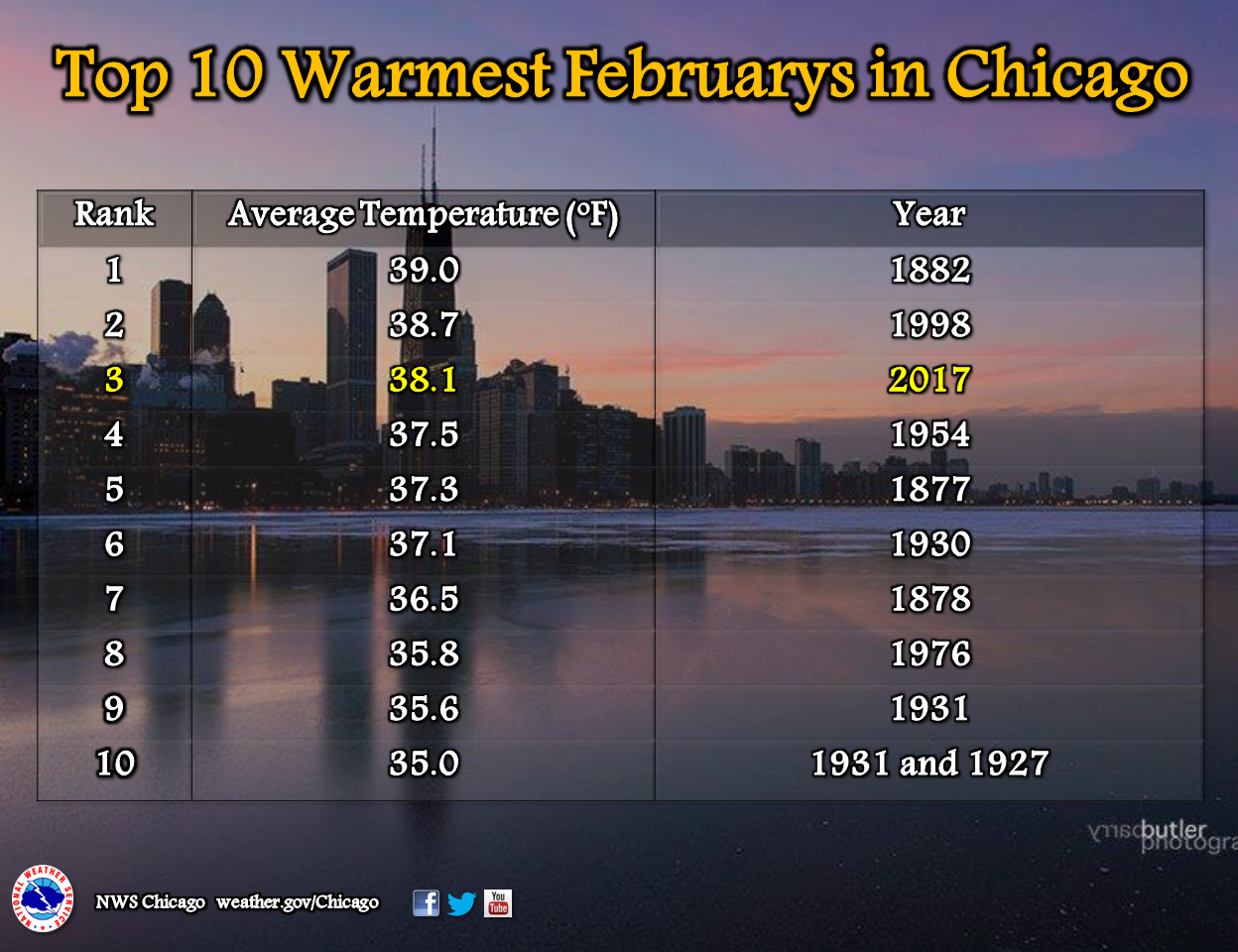 Winter and February 2017 Climate Summary: Top 5 Warmest February in