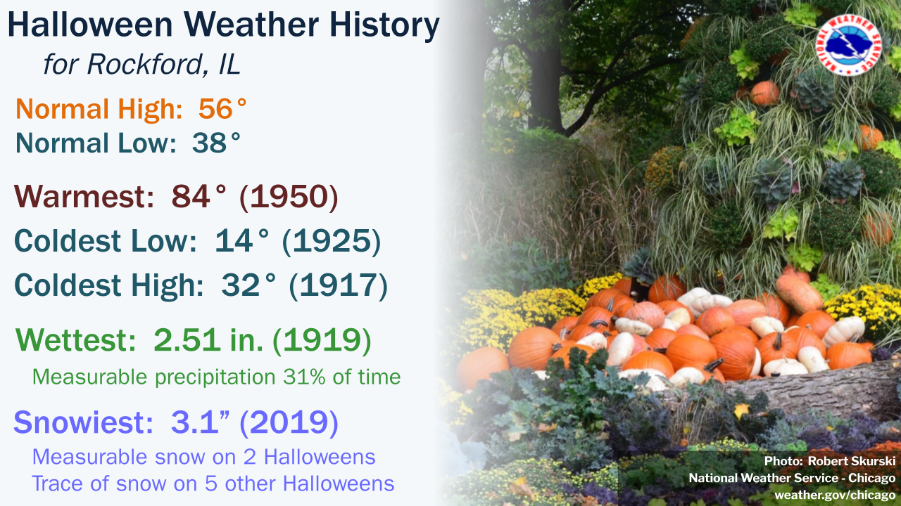 Rockford Halloween Climate Data
