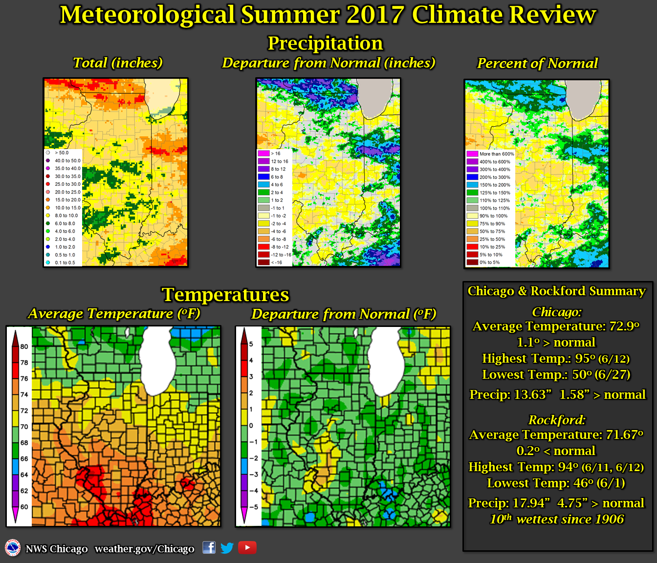Summer 2017 Review: Precipitation and Temperatures