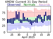 Last 31 Days at Midway Airport