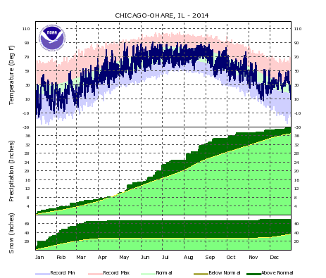 Chicago O'Hare climate data for 2014