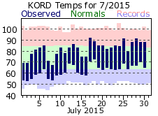 Climate plot for Chicago O'Hare for July 2015