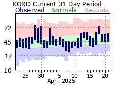 Last 31 Days at Chicago O'Hare