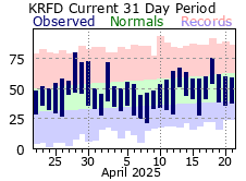 Last 31 Days at Rockford Airport