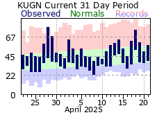 Last 31 Days in Waukegan