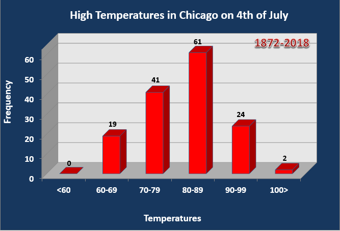 High temperatures for July 4th for Chicago O'Hare