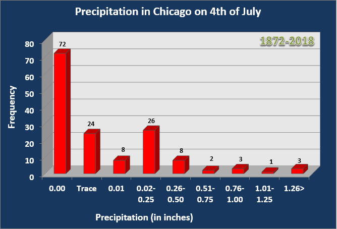 Precipitation for July 4th at O'Hare