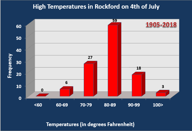 High temperatures on July 4th at Rockford