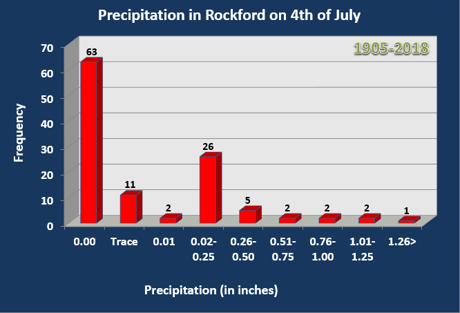 Precipitation on July 4th at Rockford