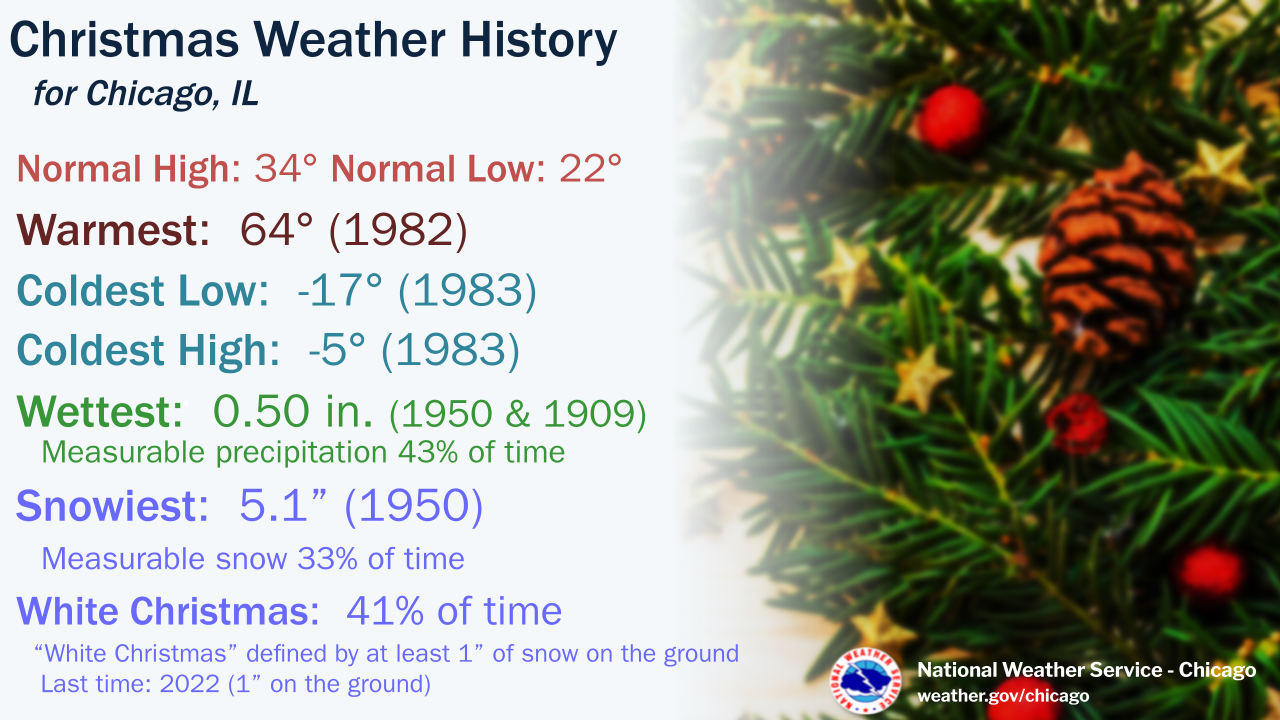 Chicago Climate Data