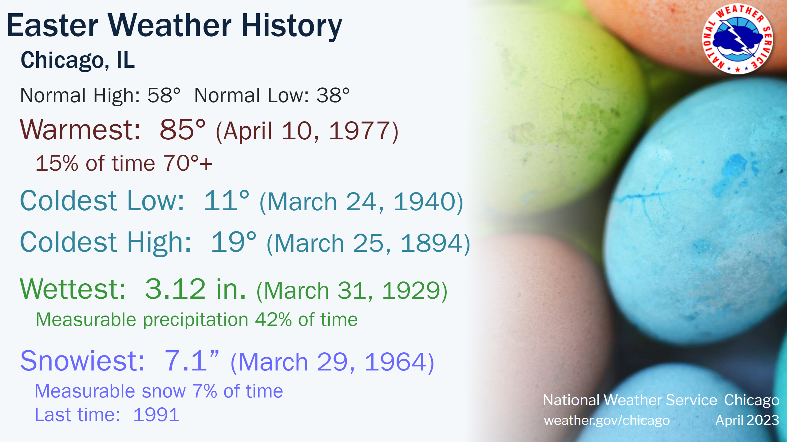 Easter Climate Data for Chicago and Rockford