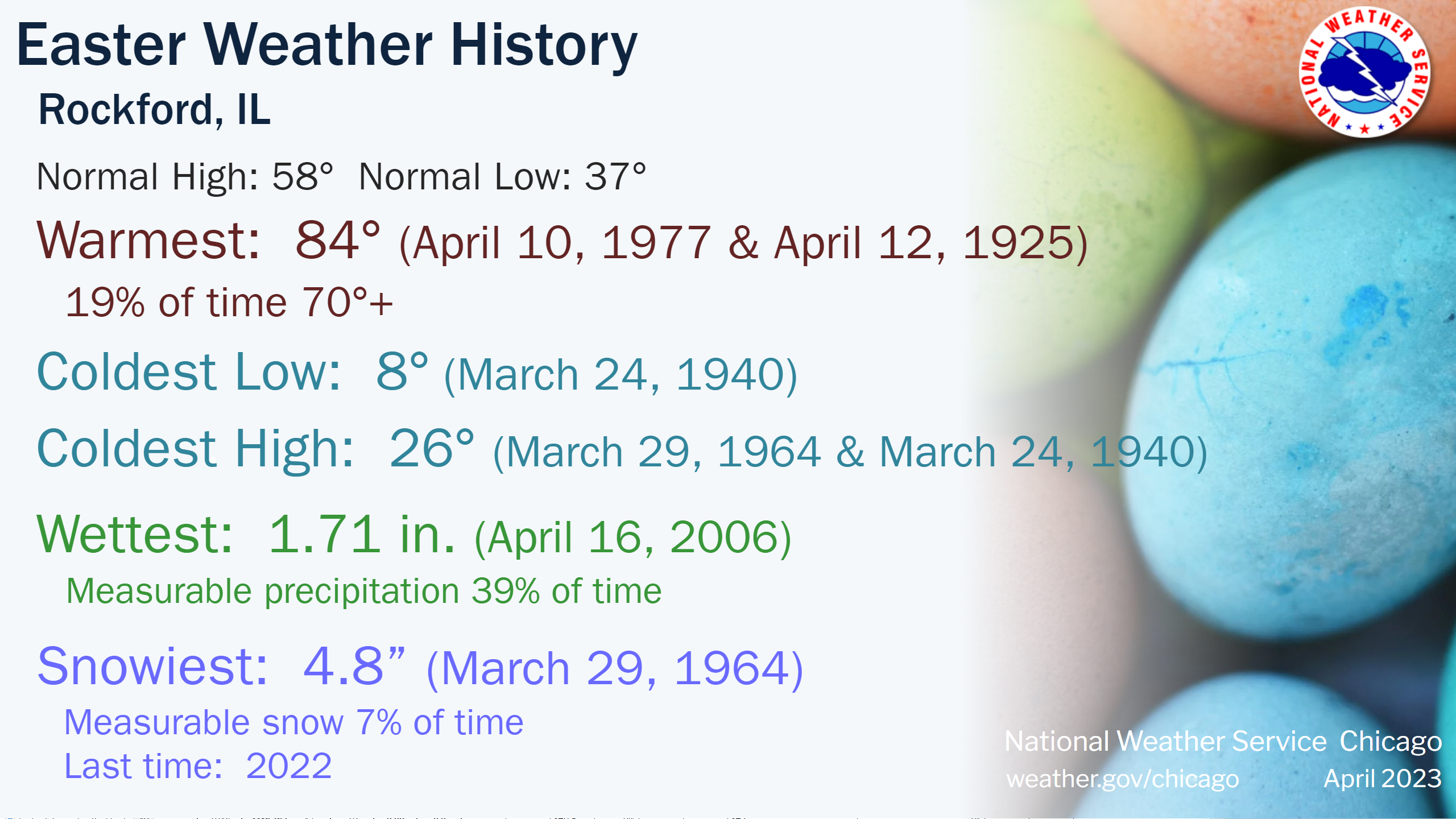 Rockford Climate Data
