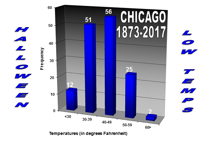 Low temperatures at Chicago on Halloween