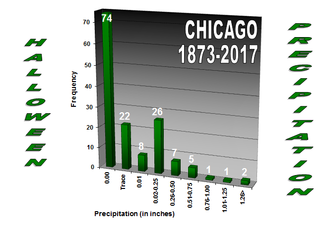 Graph of amount of precipitation on Halloween at Chicago