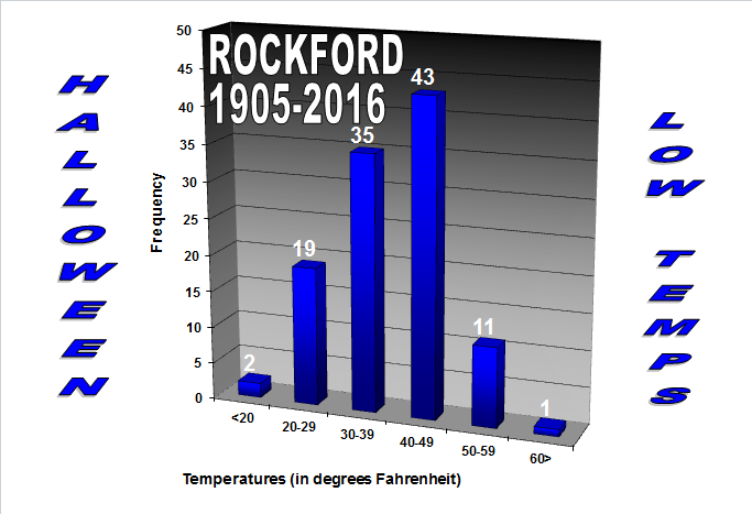 Climate Data For Rockford Il Low Temperatures On At Rockford