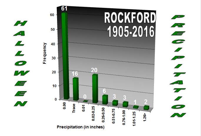 Halloween Climate Data For Rockford Il