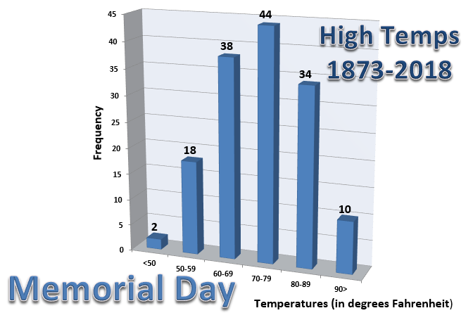 Graph of high temperatures in Chicago on Memorial Day